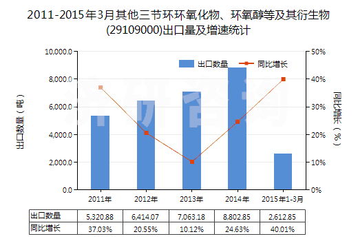 2011-2015年3月其他三節(jié)環(huán)環(huán)氧化物、環(huán)氧醇等及其衍生物(29109000)出口量及增速統(tǒng)計(jì)